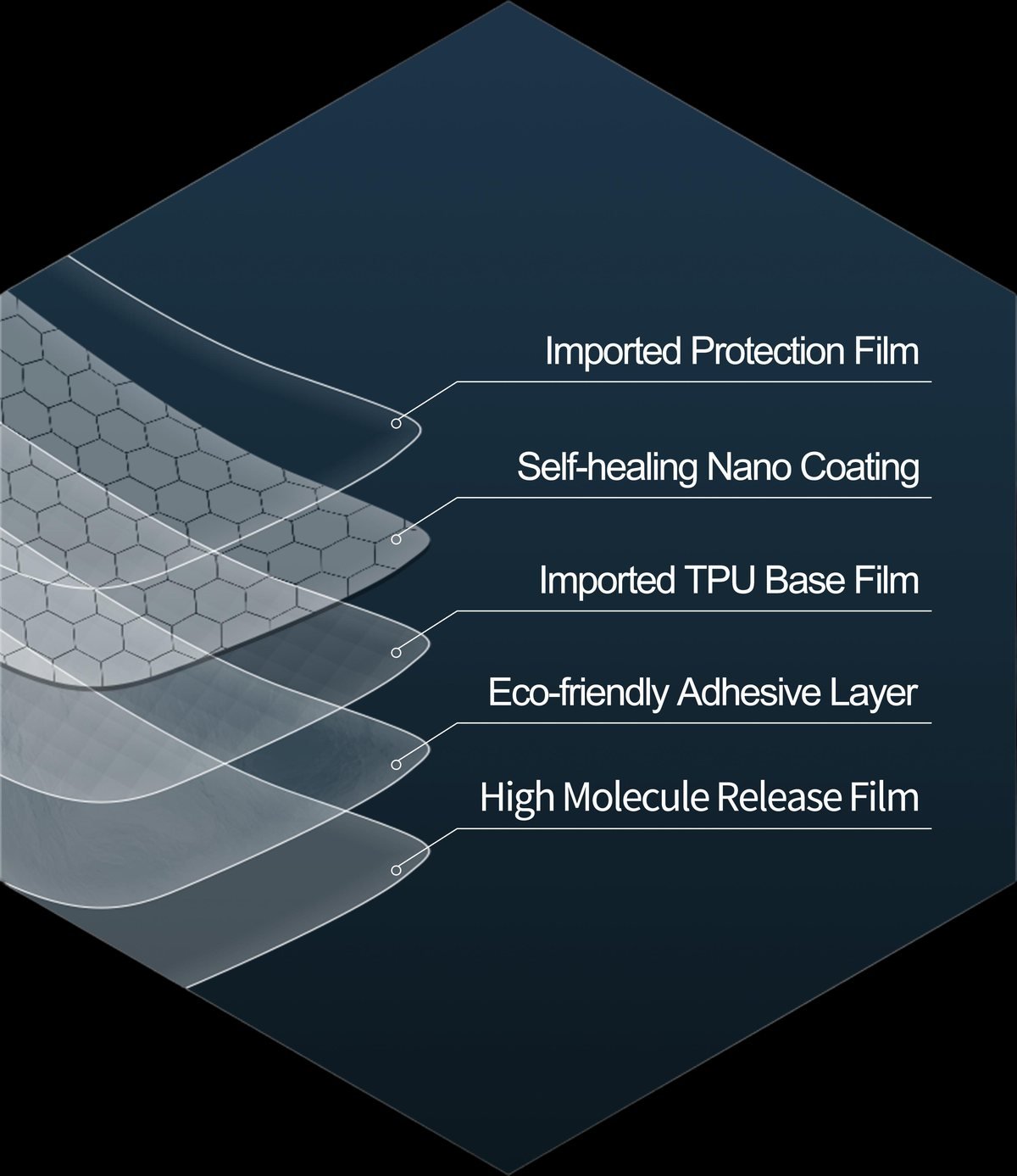 Exploded view of the five layers in SolarPro TPU paint protection film: protection film, self-healing nano coating, TPU base film, adhesive layer and release film